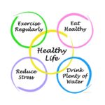 Healthy Living is taking Lifestyle change steps to food, sleep, hydration, and stress reduction