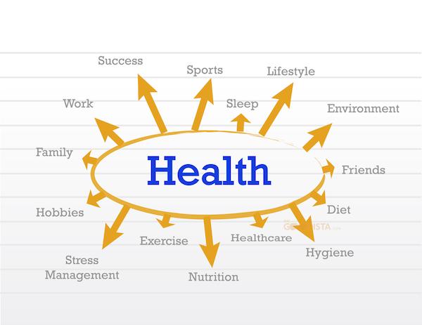 Health Matters and this diagram shows the factors of Health