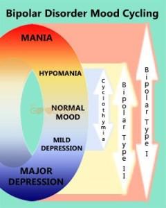 Mood Cycling in Bipolar Disorder described in this info graphic found on http://www.freeyourmindprojects.com/bipolar-disorder-symptoms/