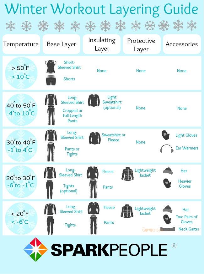 Cold weather workout clothes guide from SparkPeople.com