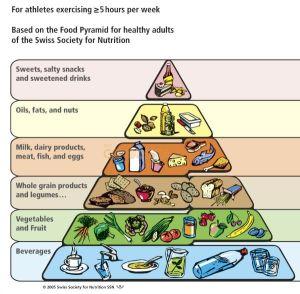 Fitness Food for Humanitarian Aid Worker is similar to the needs of an athlete as illustrated by this food pyramid.