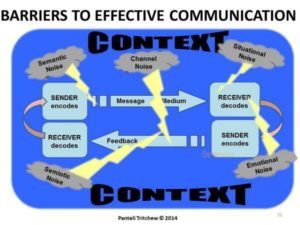 Communication Barriers is about coding and decoding and flushing out noise, as illustrated by this graphic found on Twitter