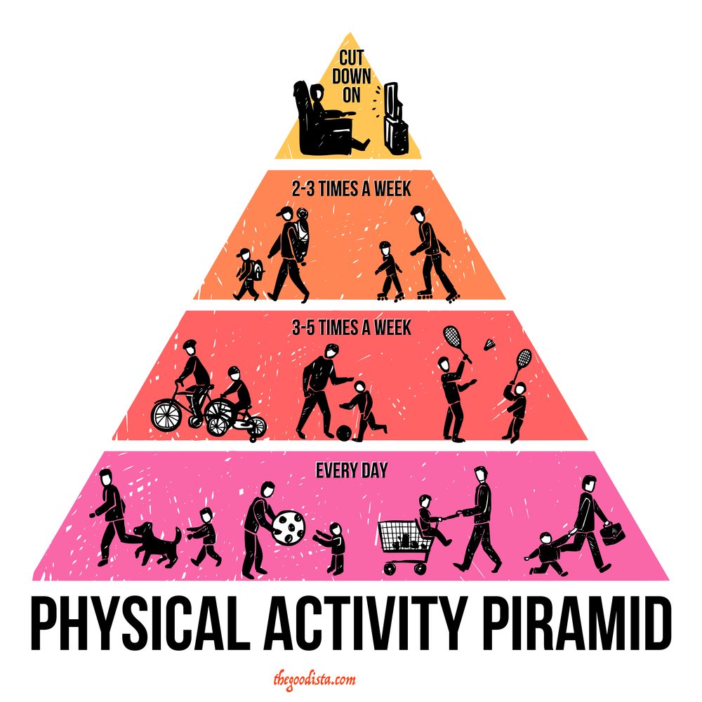Stretching is part of physical activity, illustrated by the physical activity pyramid.
