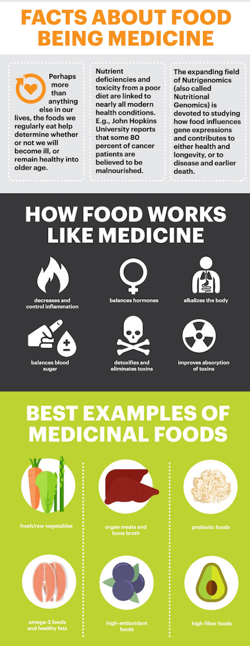 Recovery food and why food is medicine as per Dr Axe. 